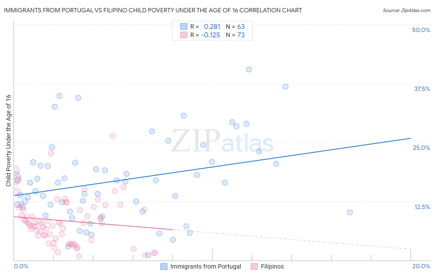 Immigrants from Portugal vs Filipino Child Poverty Under the Age of 16