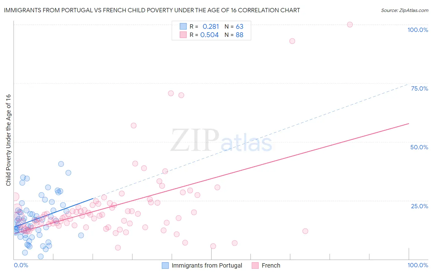 Immigrants from Portugal vs French Child Poverty Under the Age of 16
