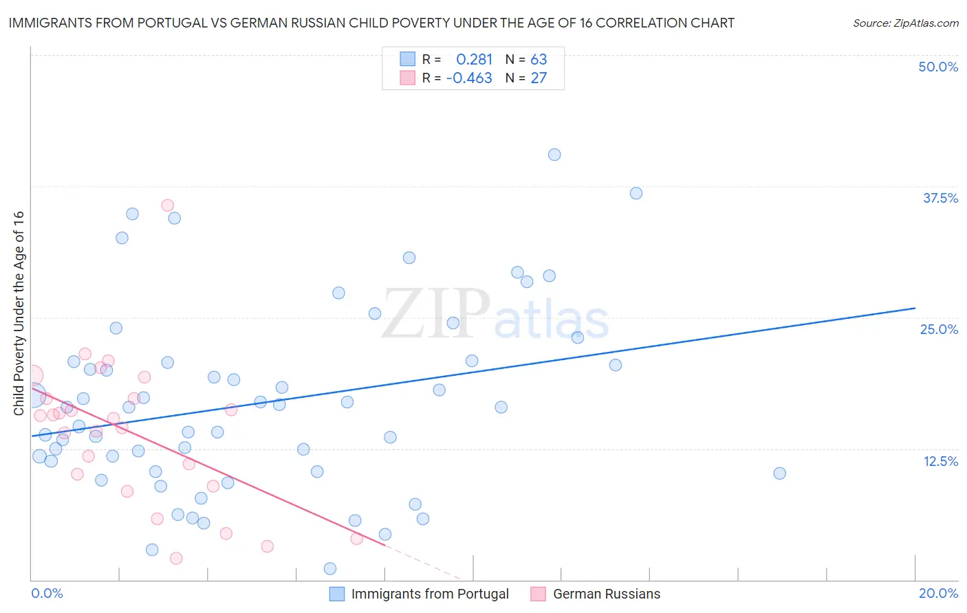 Immigrants from Portugal vs German Russian Child Poverty Under the Age of 16