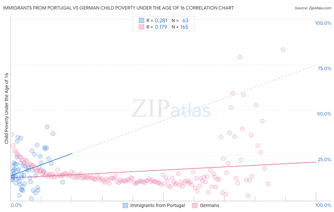 Immigrants from Portugal vs German Child Poverty Under the Age of 16