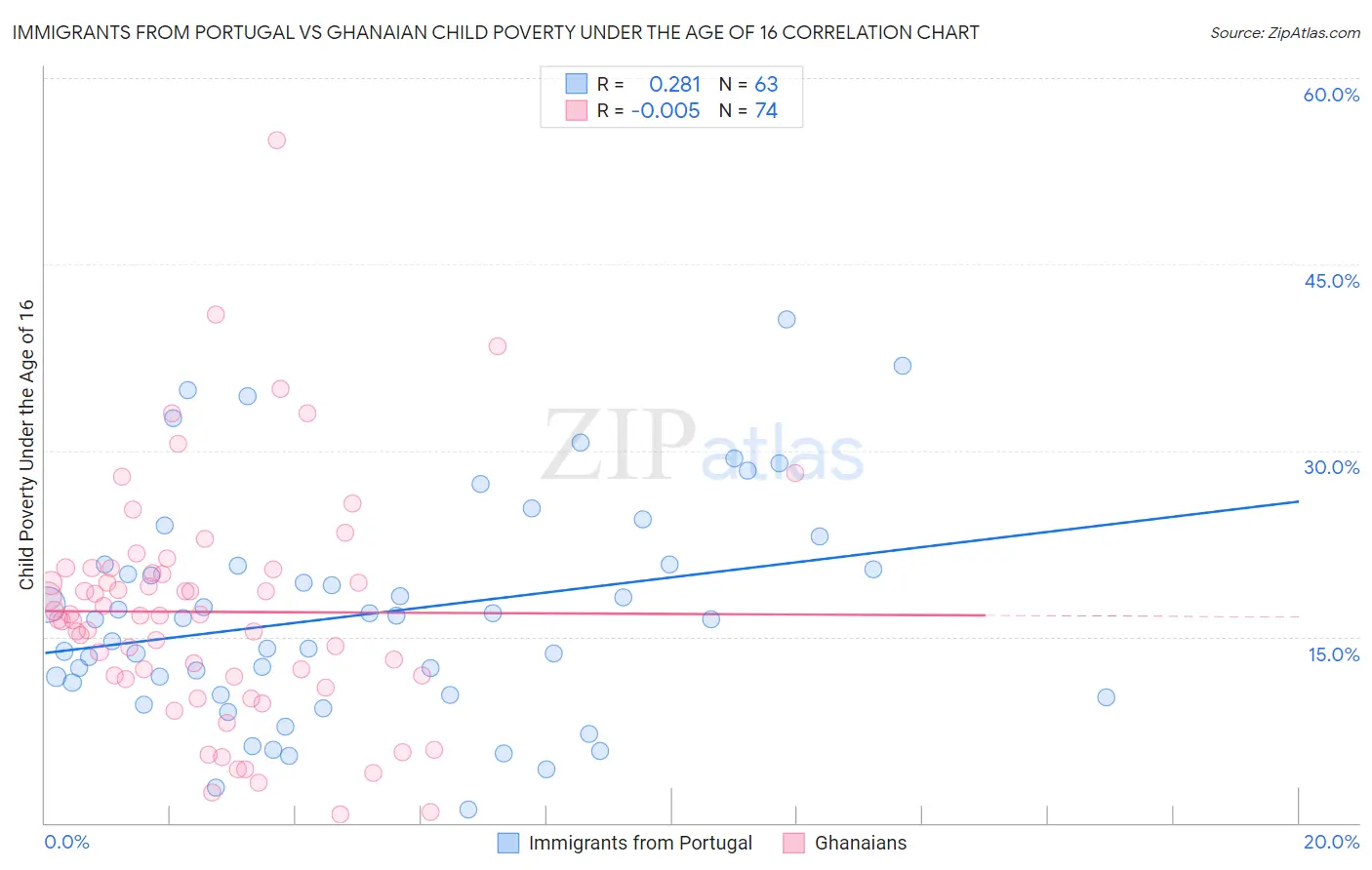 Immigrants from Portugal vs Ghanaian Child Poverty Under the Age of 16