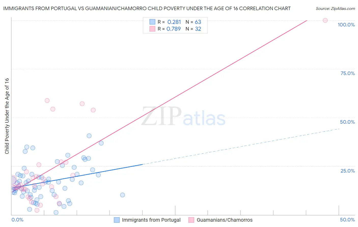 Immigrants from Portugal vs Guamanian/Chamorro Child Poverty Under the Age of 16