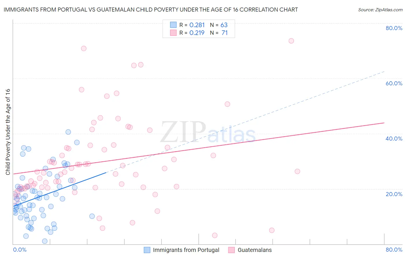 Immigrants from Portugal vs Guatemalan Child Poverty Under the Age of 16