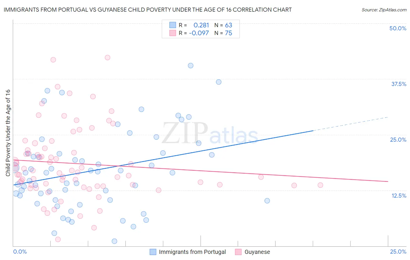 Immigrants from Portugal vs Guyanese Child Poverty Under the Age of 16