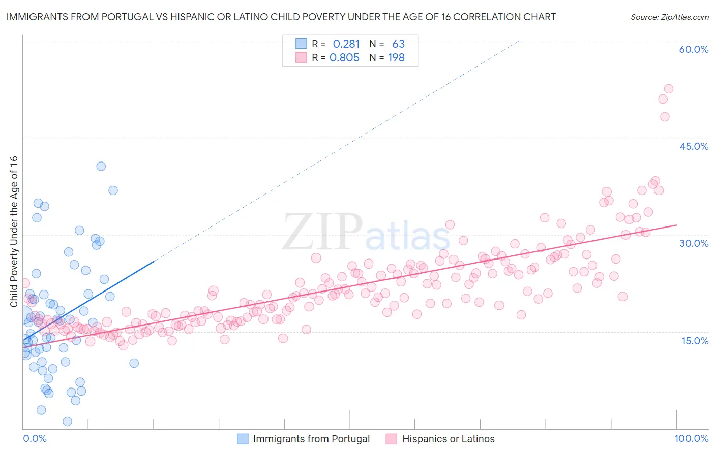 Immigrants from Portugal vs Hispanic or Latino Child Poverty Under the Age of 16