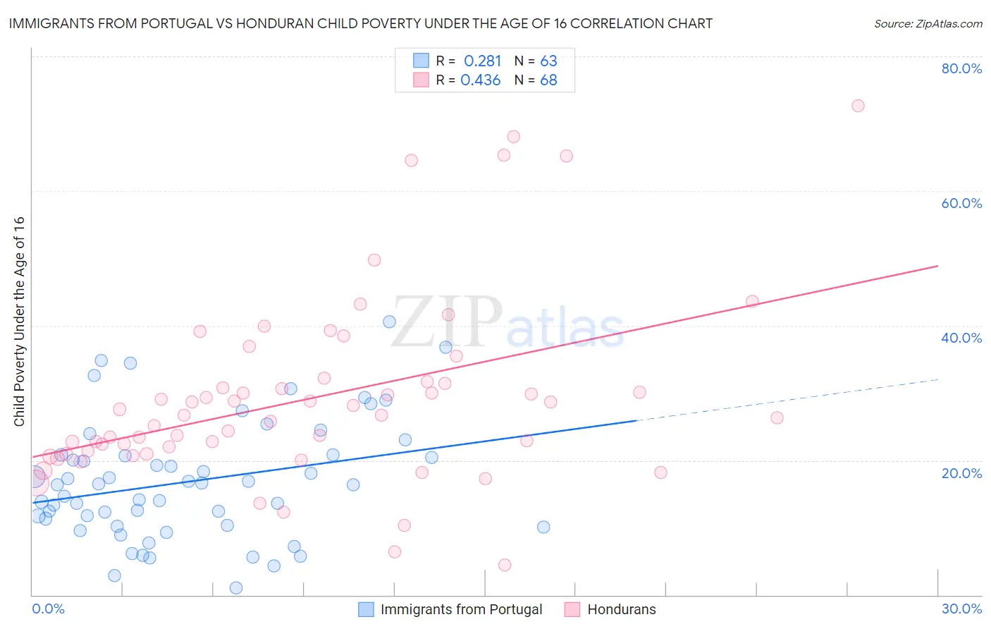 Immigrants from Portugal vs Honduran Child Poverty Under the Age of 16