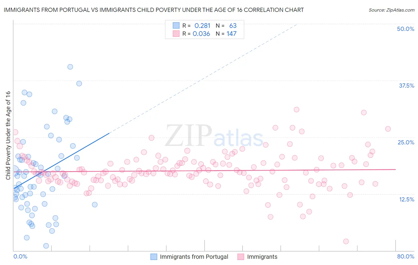 Immigrants from Portugal vs Immigrants Child Poverty Under the Age of 16