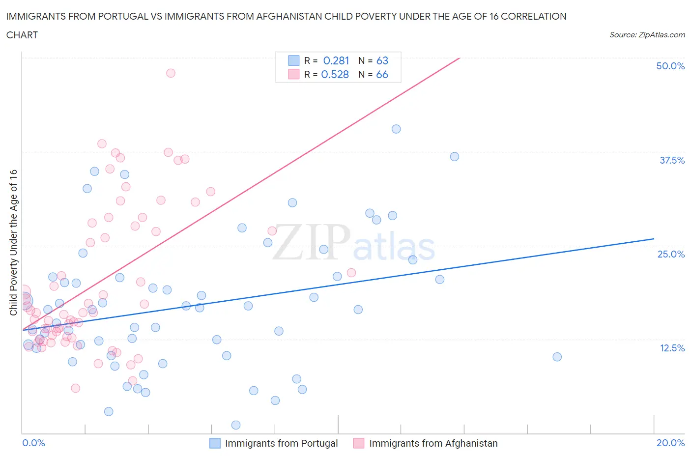 Immigrants from Portugal vs Immigrants from Afghanistan Child Poverty Under the Age of 16