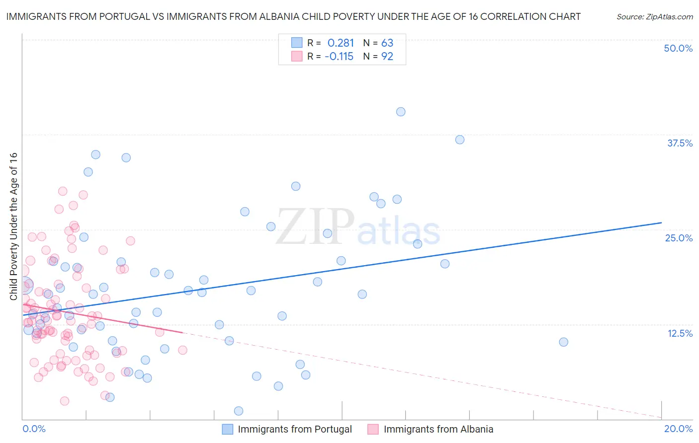 Immigrants from Portugal vs Immigrants from Albania Child Poverty Under the Age of 16