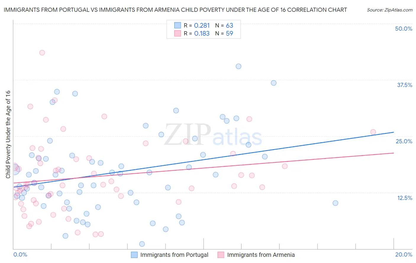 Immigrants from Portugal vs Immigrants from Armenia Child Poverty Under the Age of 16