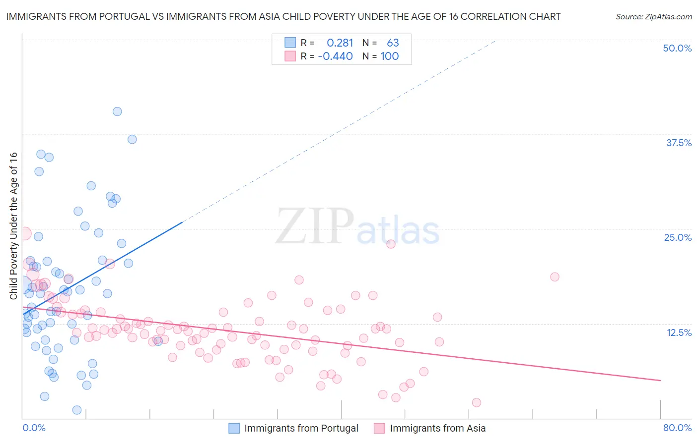 Immigrants from Portugal vs Immigrants from Asia Child Poverty Under the Age of 16