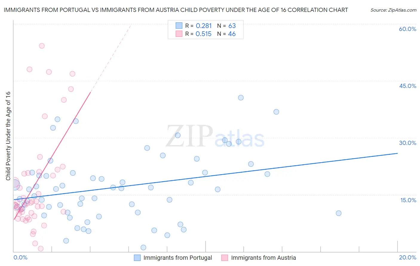 Immigrants from Portugal vs Immigrants from Austria Child Poverty Under the Age of 16