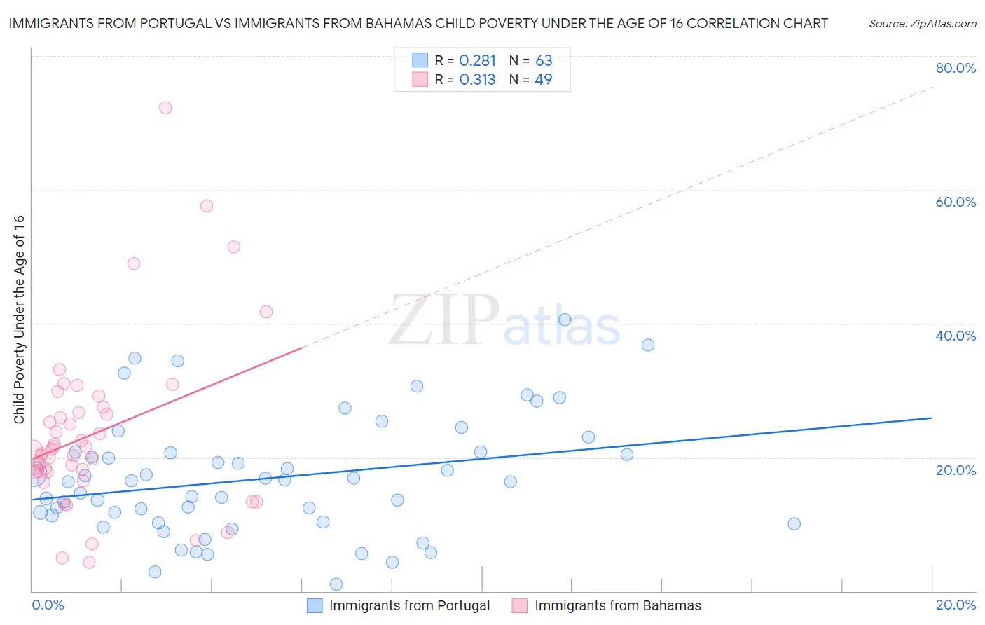 Immigrants from Portugal vs Immigrants from Bahamas Child Poverty Under the Age of 16
