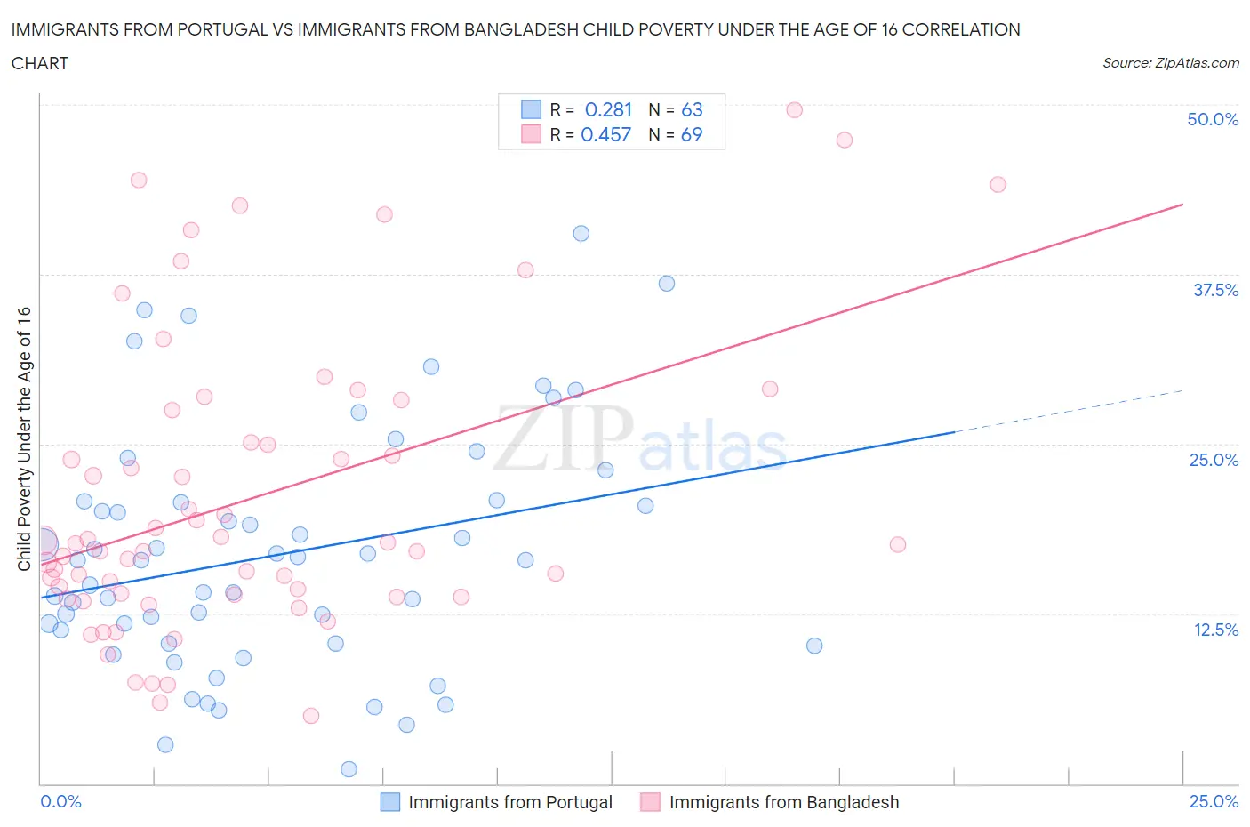 Immigrants from Portugal vs Immigrants from Bangladesh Child Poverty Under the Age of 16