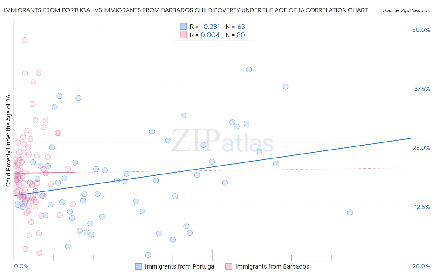 Immigrants from Portugal vs Immigrants from Barbados Child Poverty Under the Age of 16