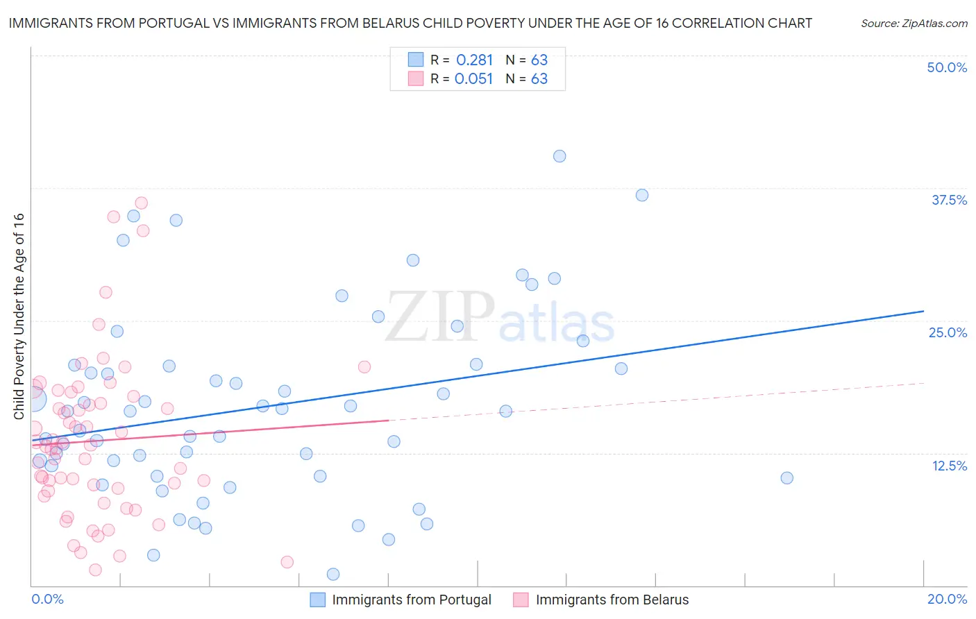 Immigrants from Portugal vs Immigrants from Belarus Child Poverty Under the Age of 16