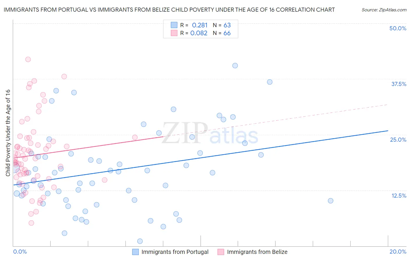 Immigrants from Portugal vs Immigrants from Belize Child Poverty Under the Age of 16