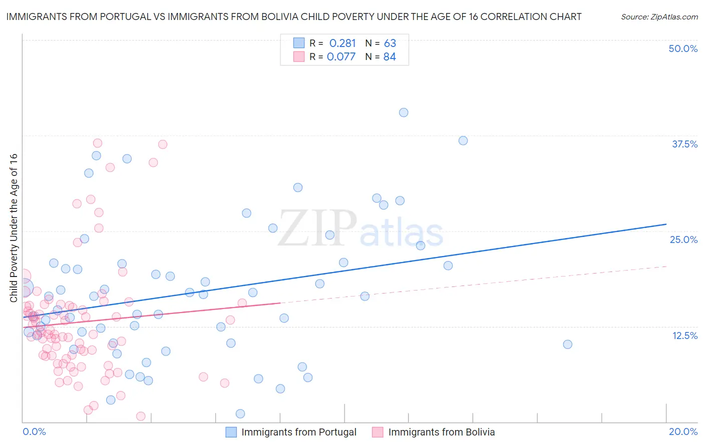 Immigrants from Portugal vs Immigrants from Bolivia Child Poverty Under the Age of 16