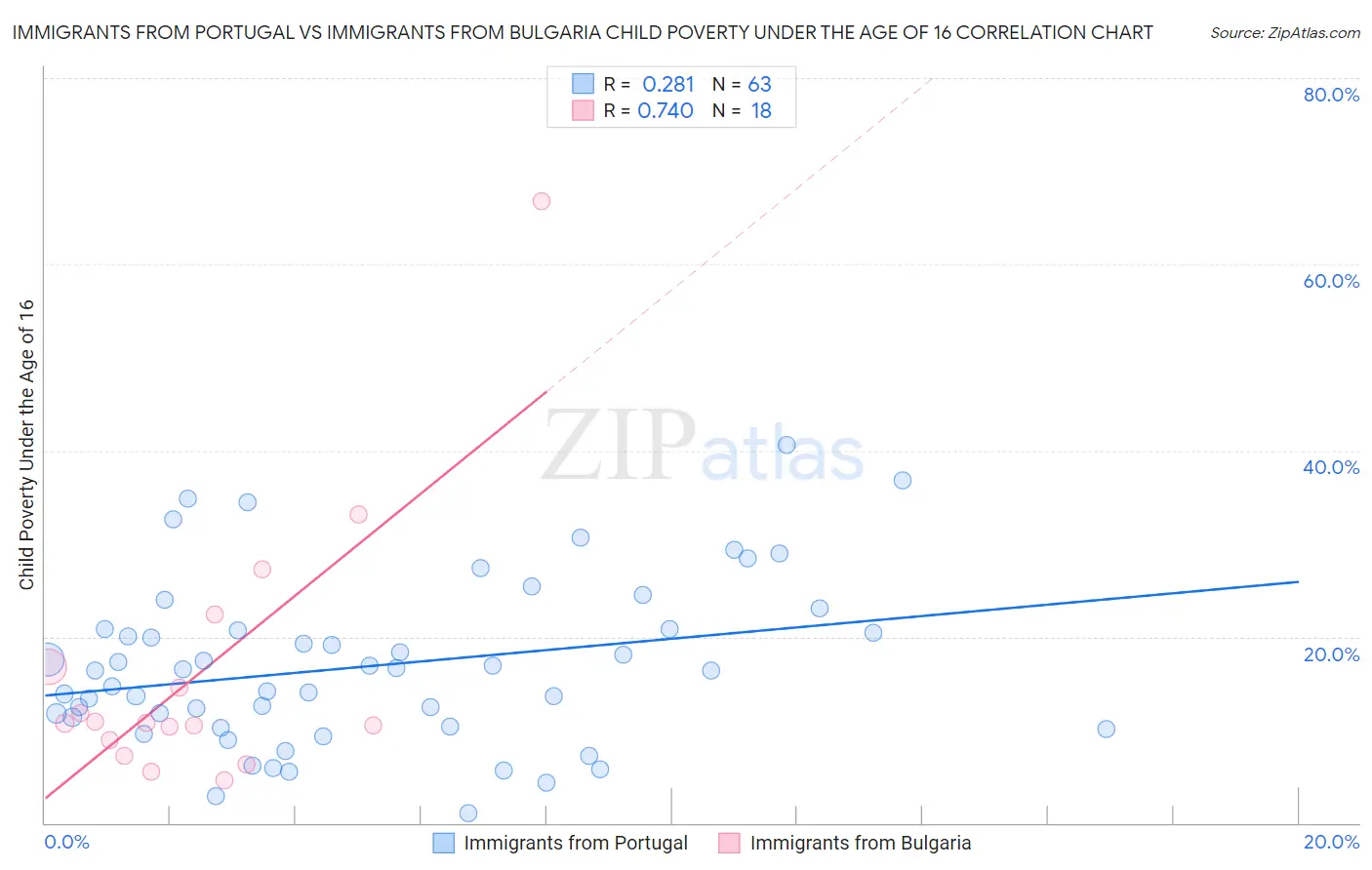 Immigrants from Portugal vs Immigrants from Bulgaria Child Poverty Under the Age of 16