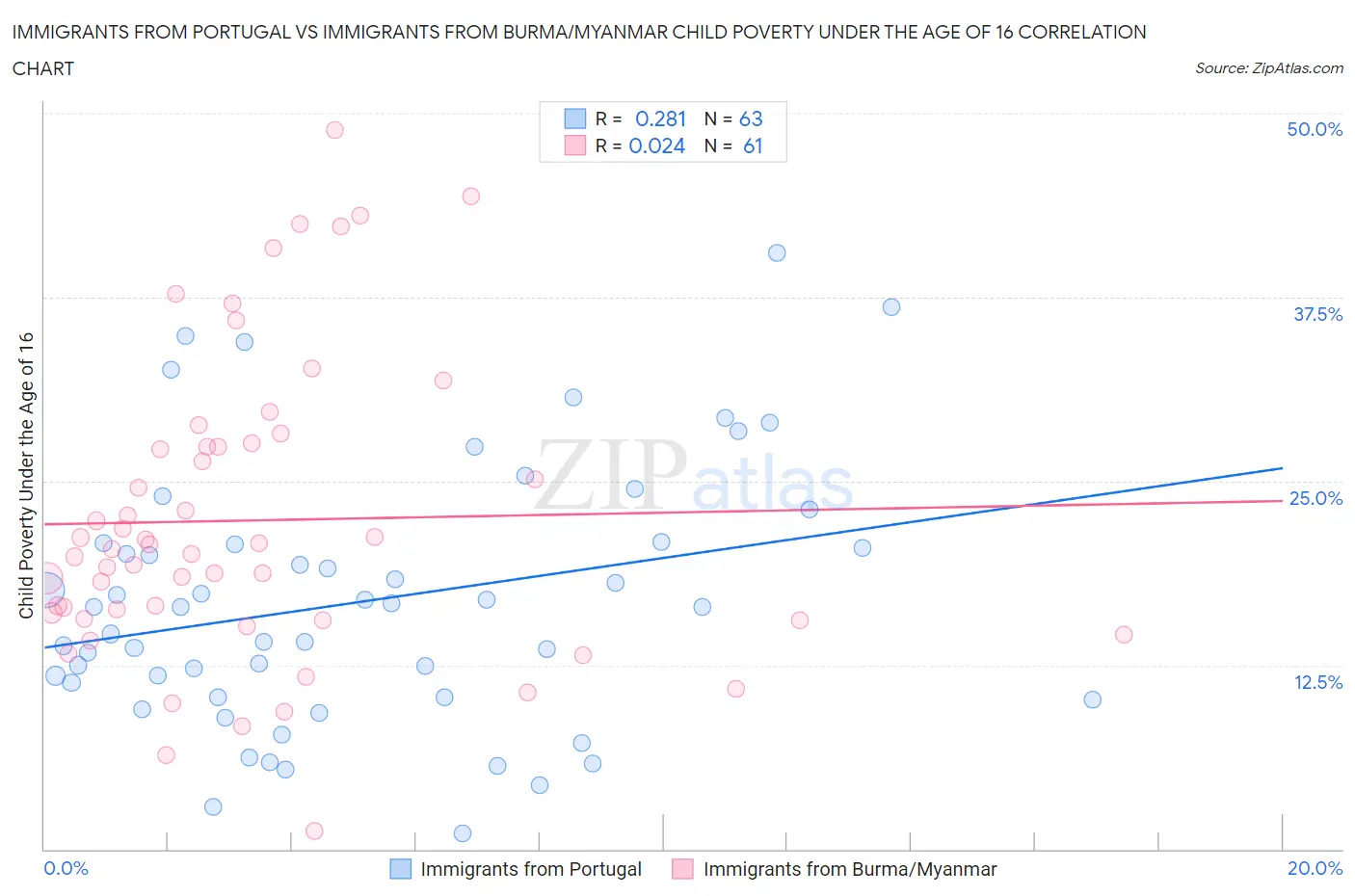 Immigrants from Portugal vs Immigrants from Burma/Myanmar Child Poverty Under the Age of 16