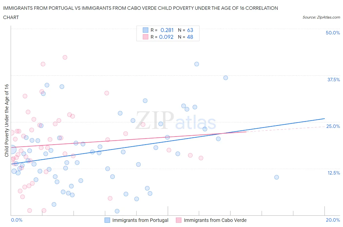Immigrants from Portugal vs Immigrants from Cabo Verde Child Poverty Under the Age of 16
