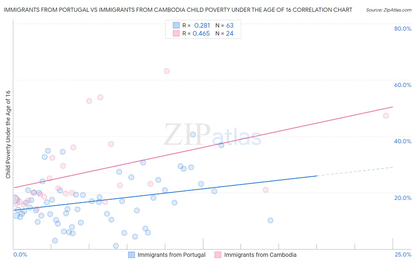 Immigrants from Portugal vs Immigrants from Cambodia Child Poverty Under the Age of 16