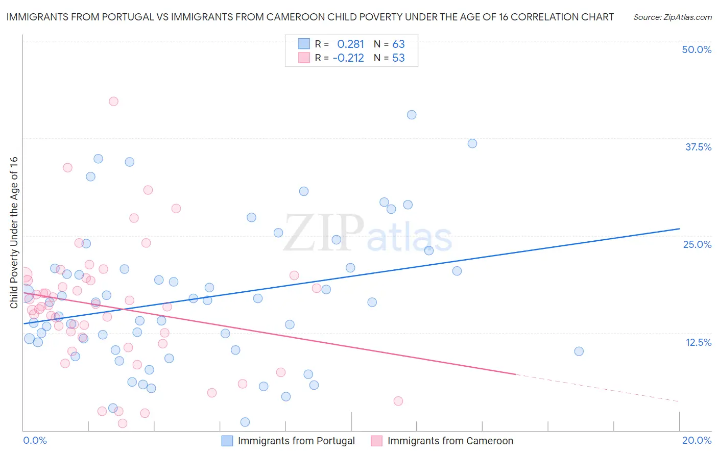 Immigrants from Portugal vs Immigrants from Cameroon Child Poverty Under the Age of 16
