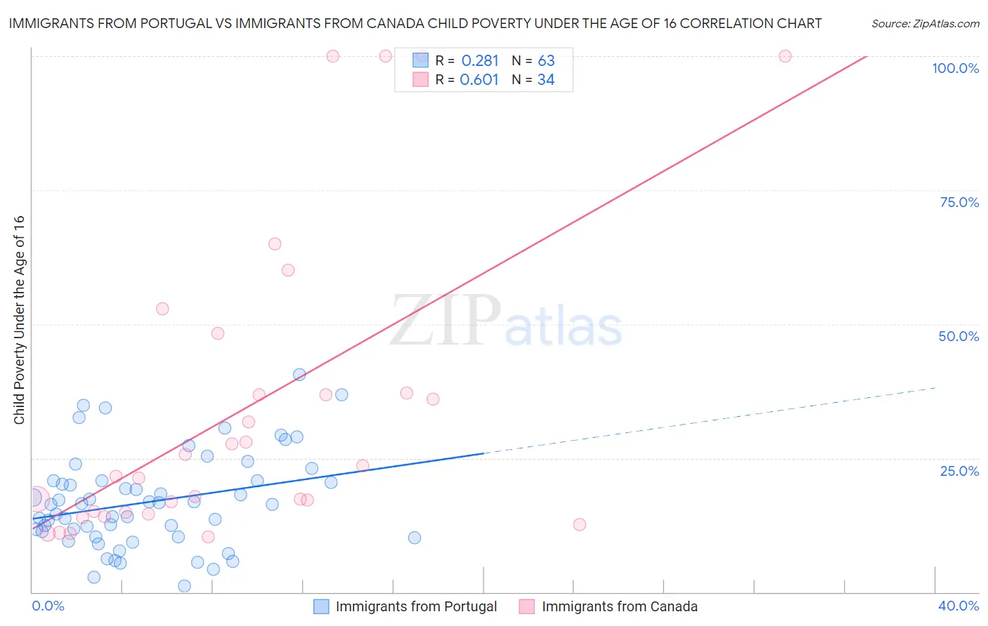 Immigrants from Portugal vs Immigrants from Canada Child Poverty Under the Age of 16