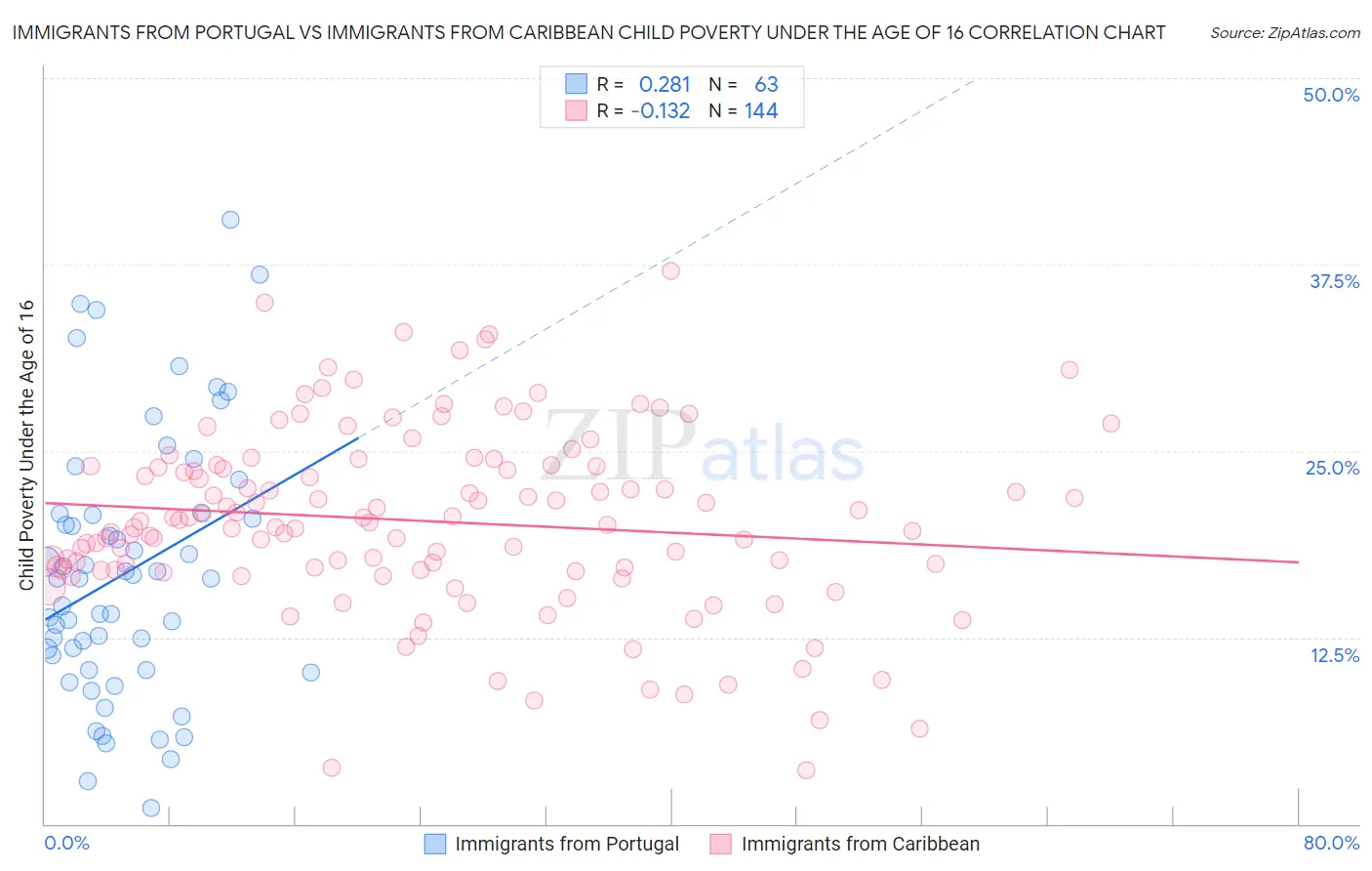 Immigrants from Portugal vs Immigrants from Caribbean Child Poverty Under the Age of 16