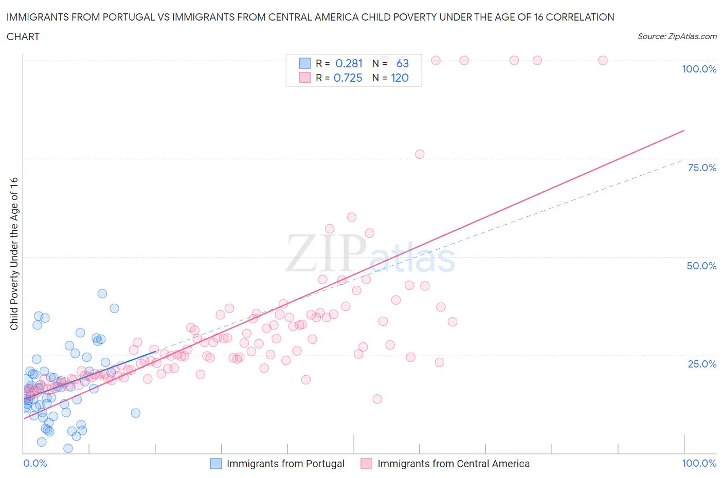 Immigrants from Portugal vs Immigrants from Central America Child Poverty Under the Age of 16