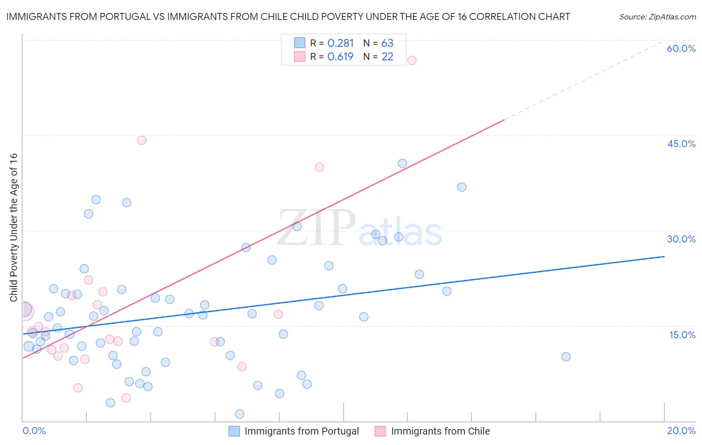 Immigrants from Portugal vs Immigrants from Chile Child Poverty Under the Age of 16