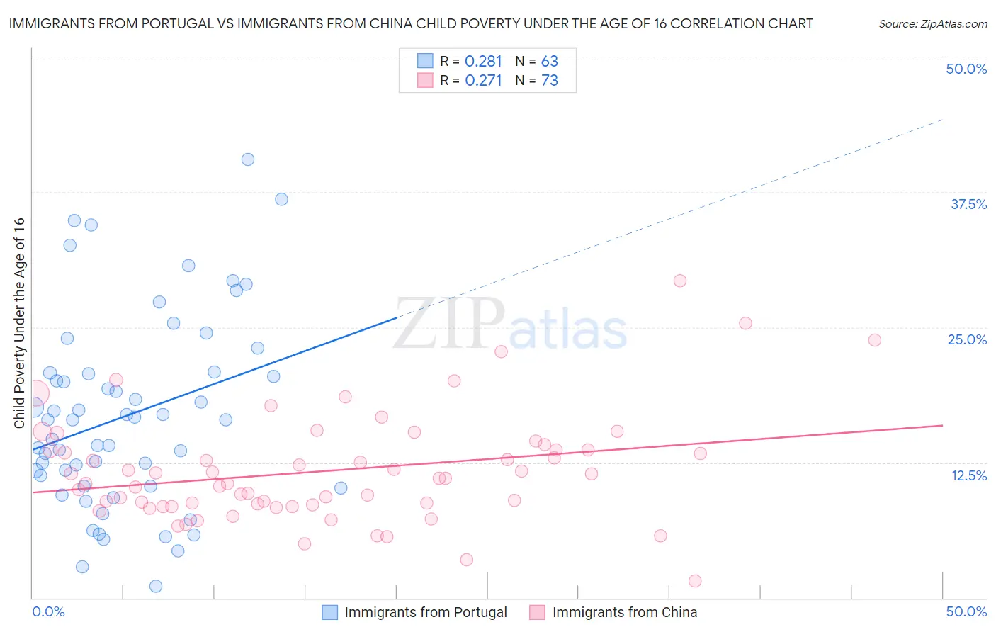 Immigrants from Portugal vs Immigrants from China Child Poverty Under the Age of 16