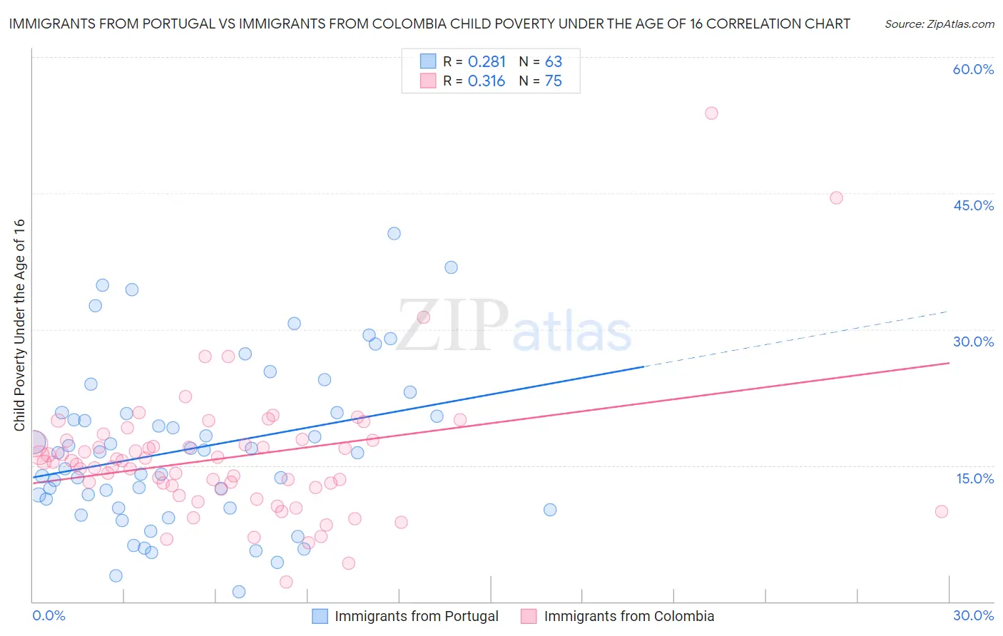 Immigrants from Portugal vs Immigrants from Colombia Child Poverty Under the Age of 16