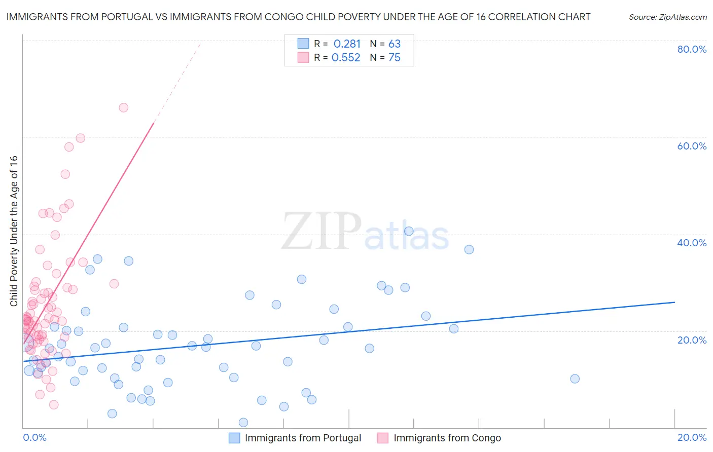 Immigrants from Portugal vs Immigrants from Congo Child Poverty Under the Age of 16