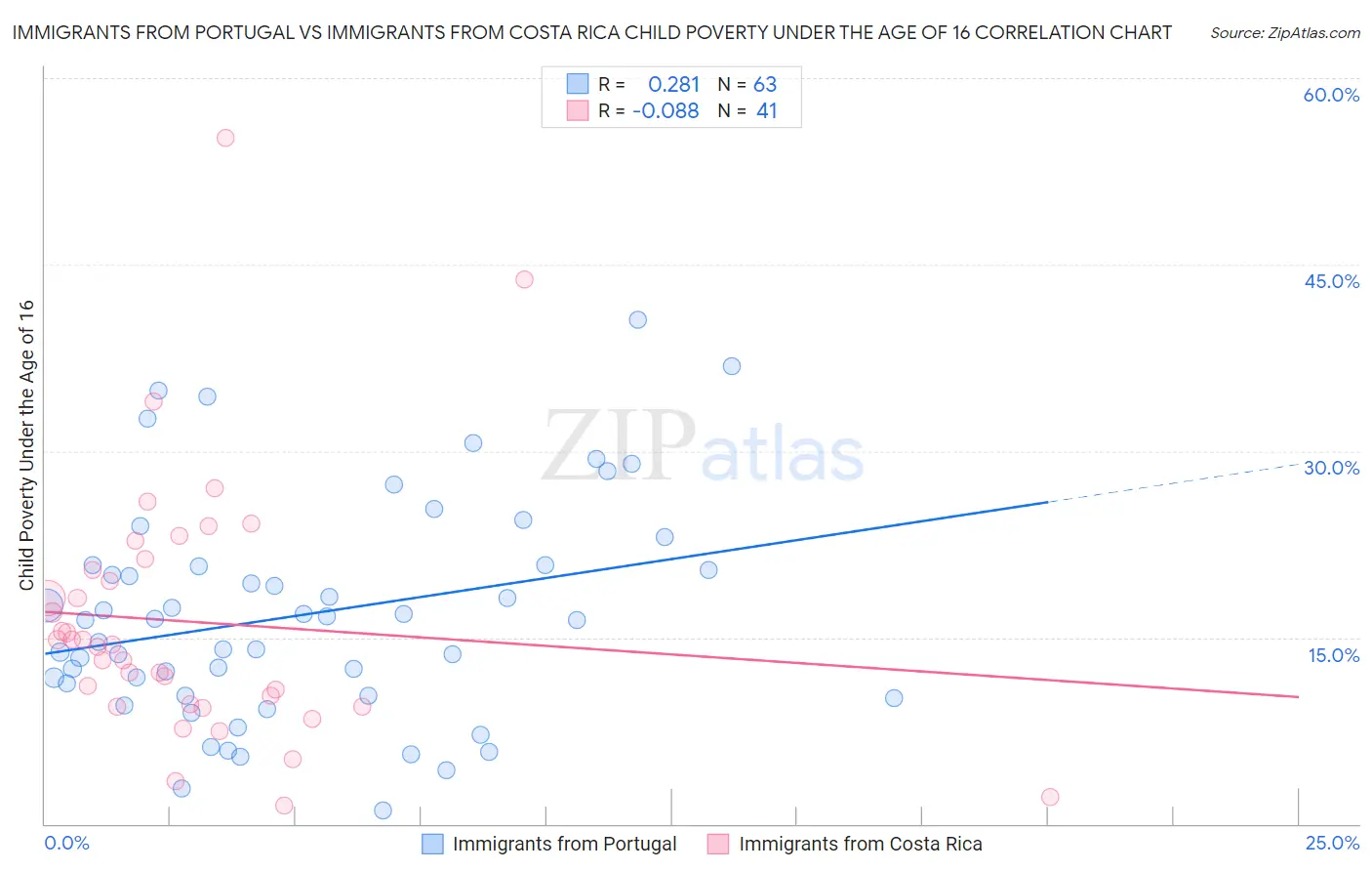 Immigrants from Portugal vs Immigrants from Costa Rica Child Poverty Under the Age of 16