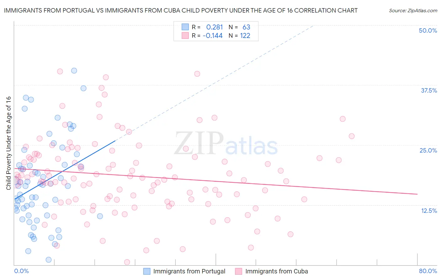 Immigrants from Portugal vs Immigrants from Cuba Child Poverty Under the Age of 16
