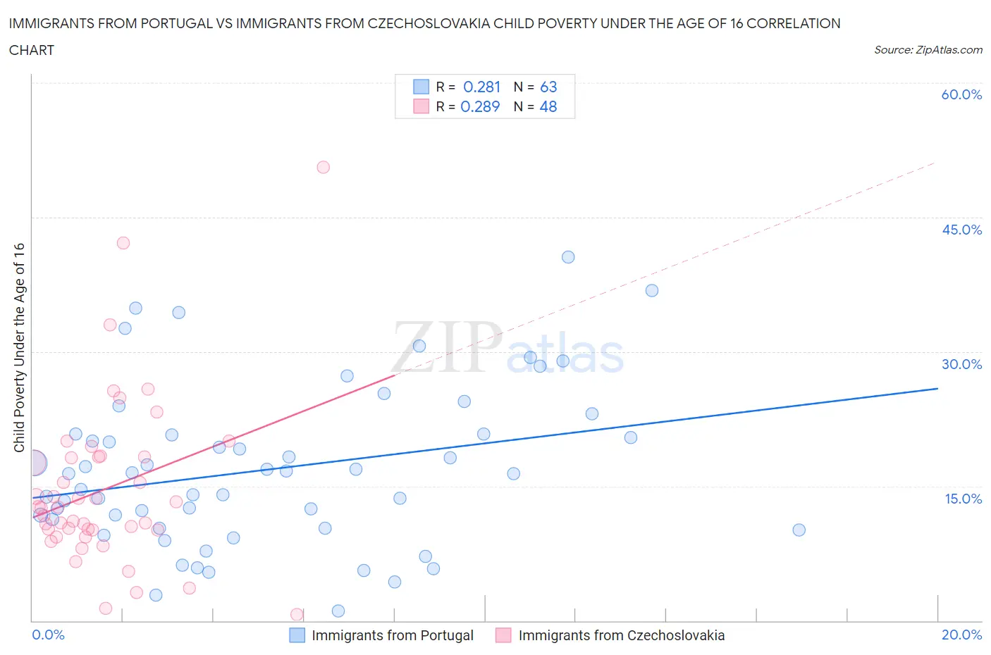 Immigrants from Portugal vs Immigrants from Czechoslovakia Child Poverty Under the Age of 16