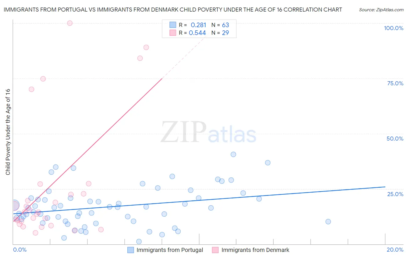 Immigrants from Portugal vs Immigrants from Denmark Child Poverty Under the Age of 16