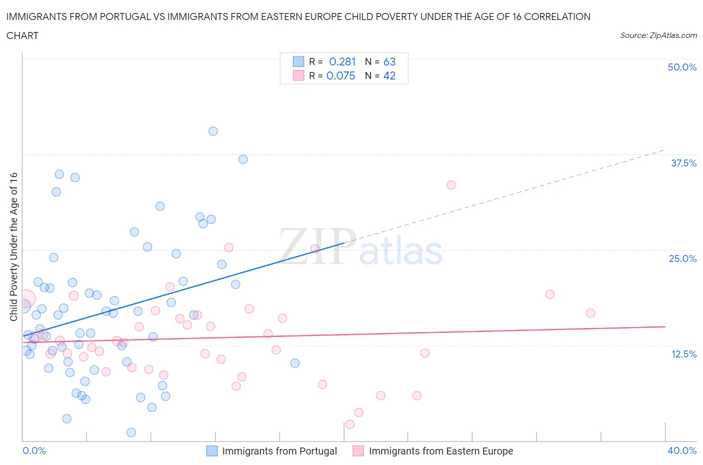 Immigrants from Portugal vs Immigrants from Eastern Europe Child Poverty Under the Age of 16