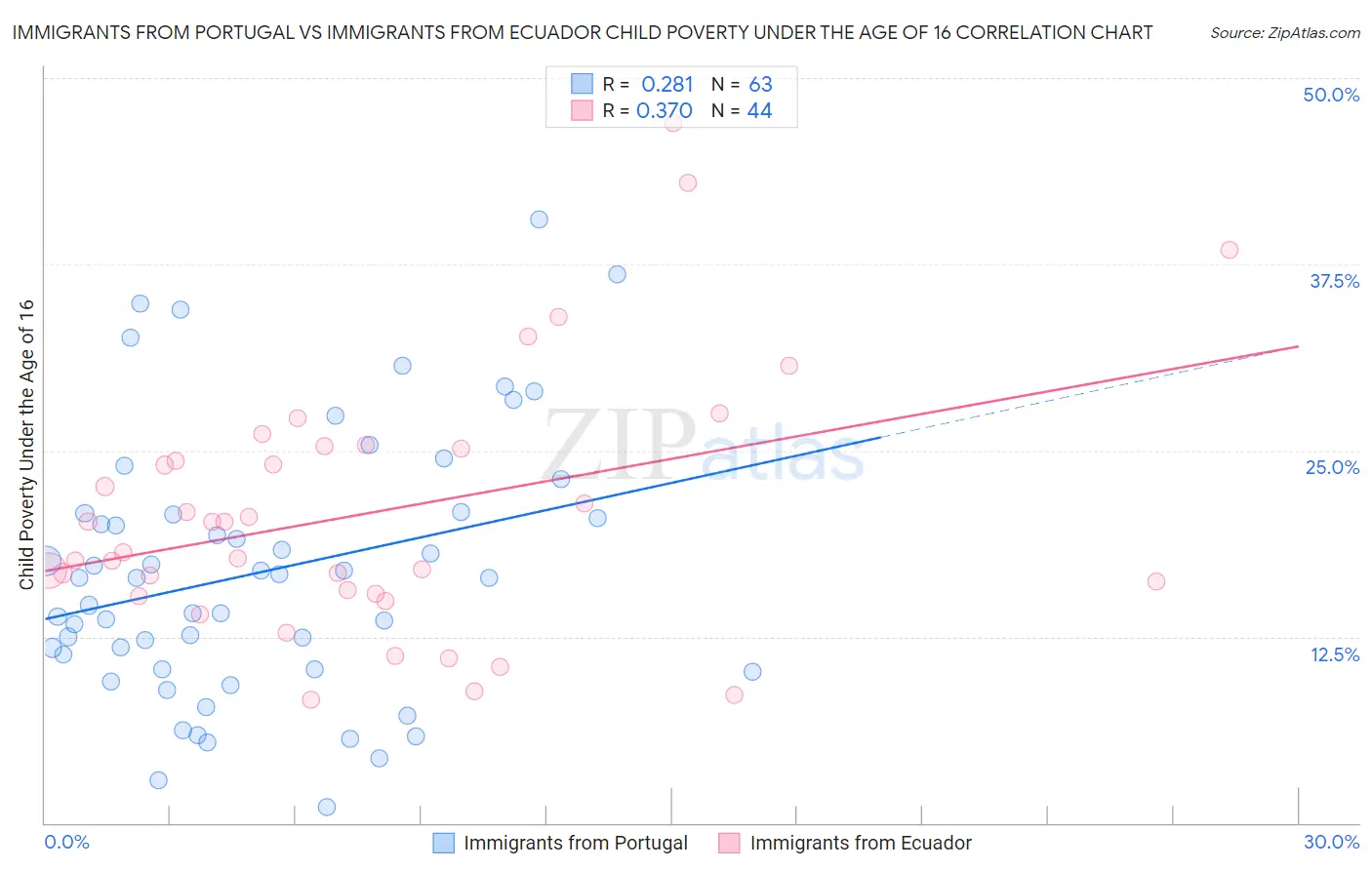 Immigrants from Portugal vs Immigrants from Ecuador Child Poverty Under the Age of 16