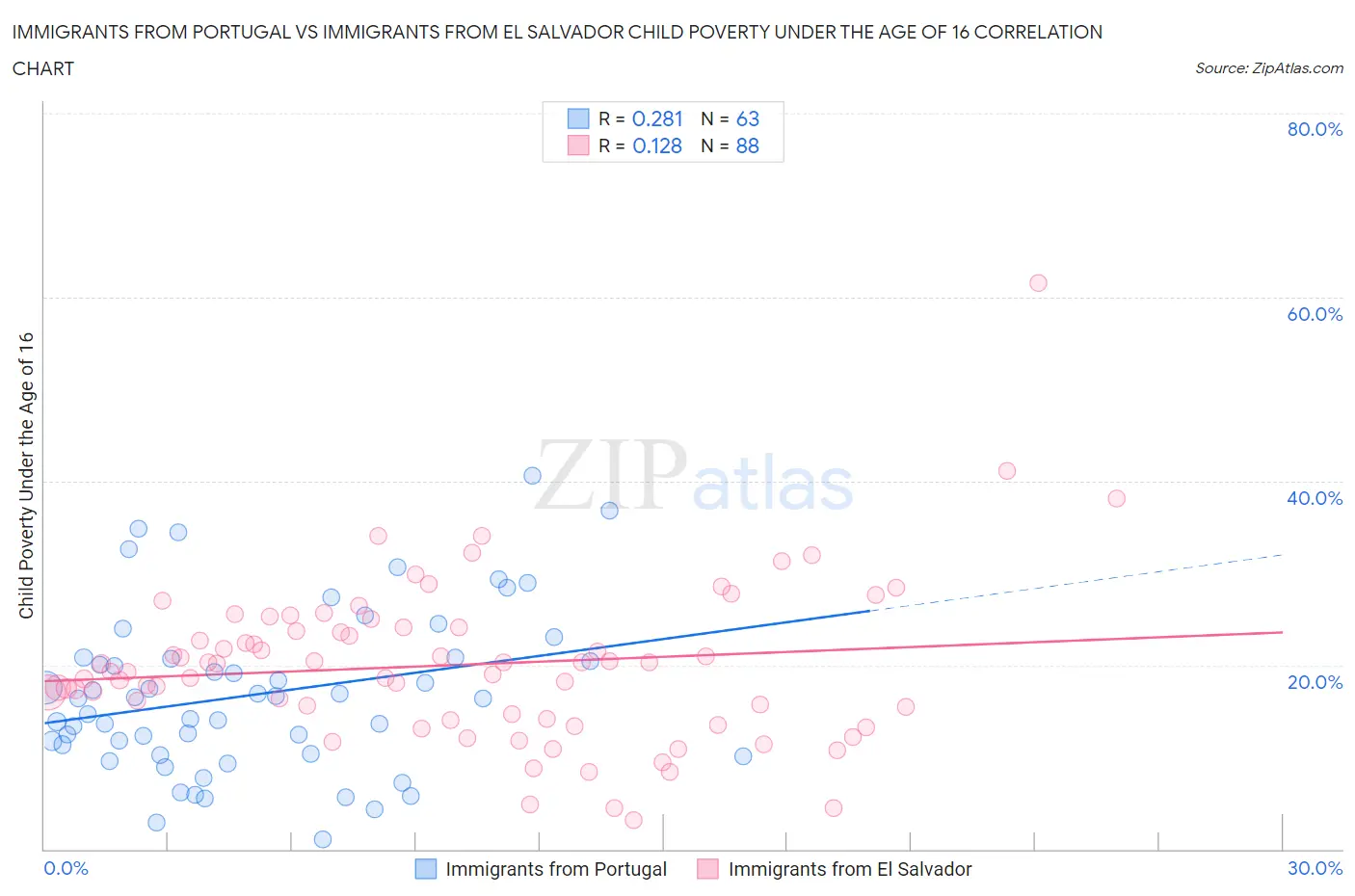 Immigrants from Portugal vs Immigrants from El Salvador Child Poverty Under the Age of 16