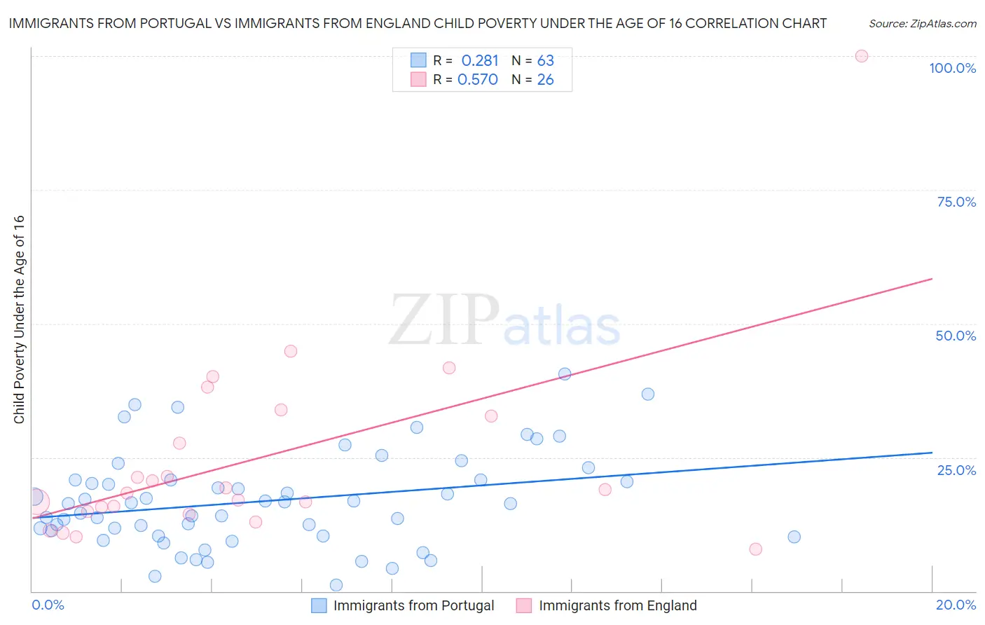 Immigrants from Portugal vs Immigrants from England Child Poverty Under the Age of 16