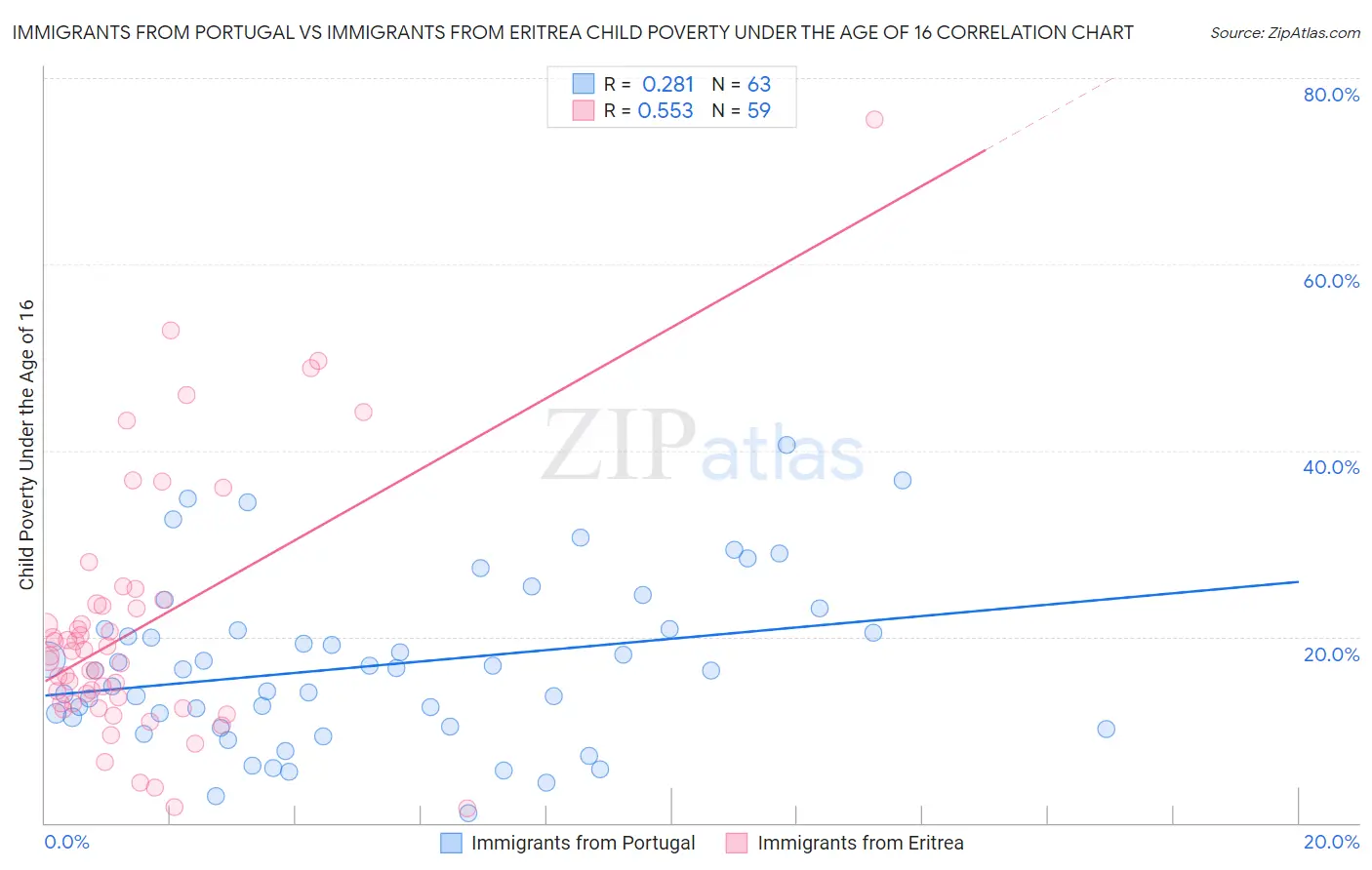 Immigrants from Portugal vs Immigrants from Eritrea Child Poverty Under the Age of 16
