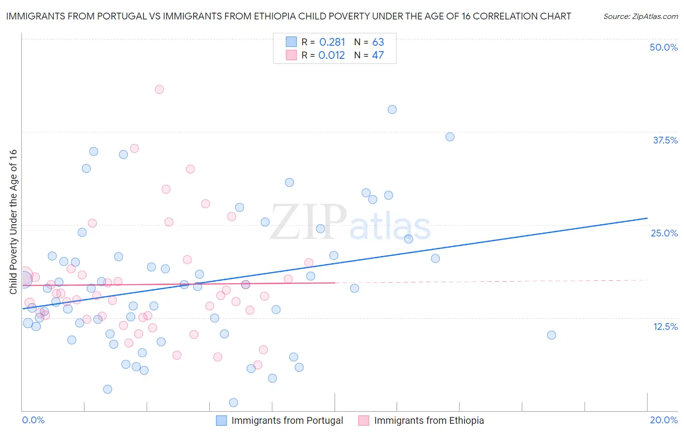 Immigrants from Portugal vs Immigrants from Ethiopia Child Poverty Under the Age of 16