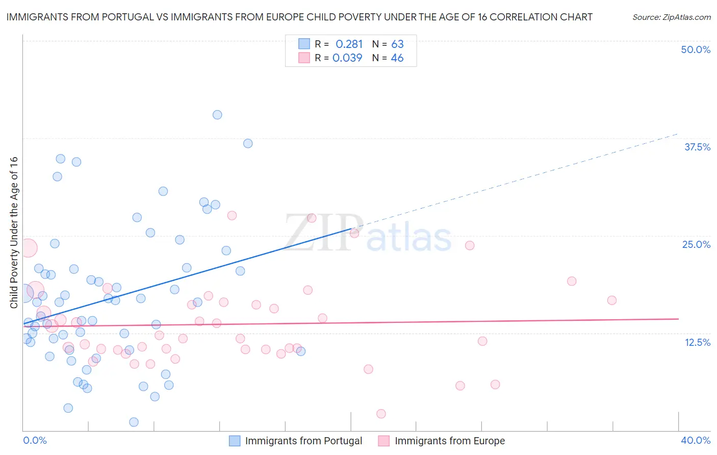 Immigrants from Portugal vs Immigrants from Europe Child Poverty Under the Age of 16