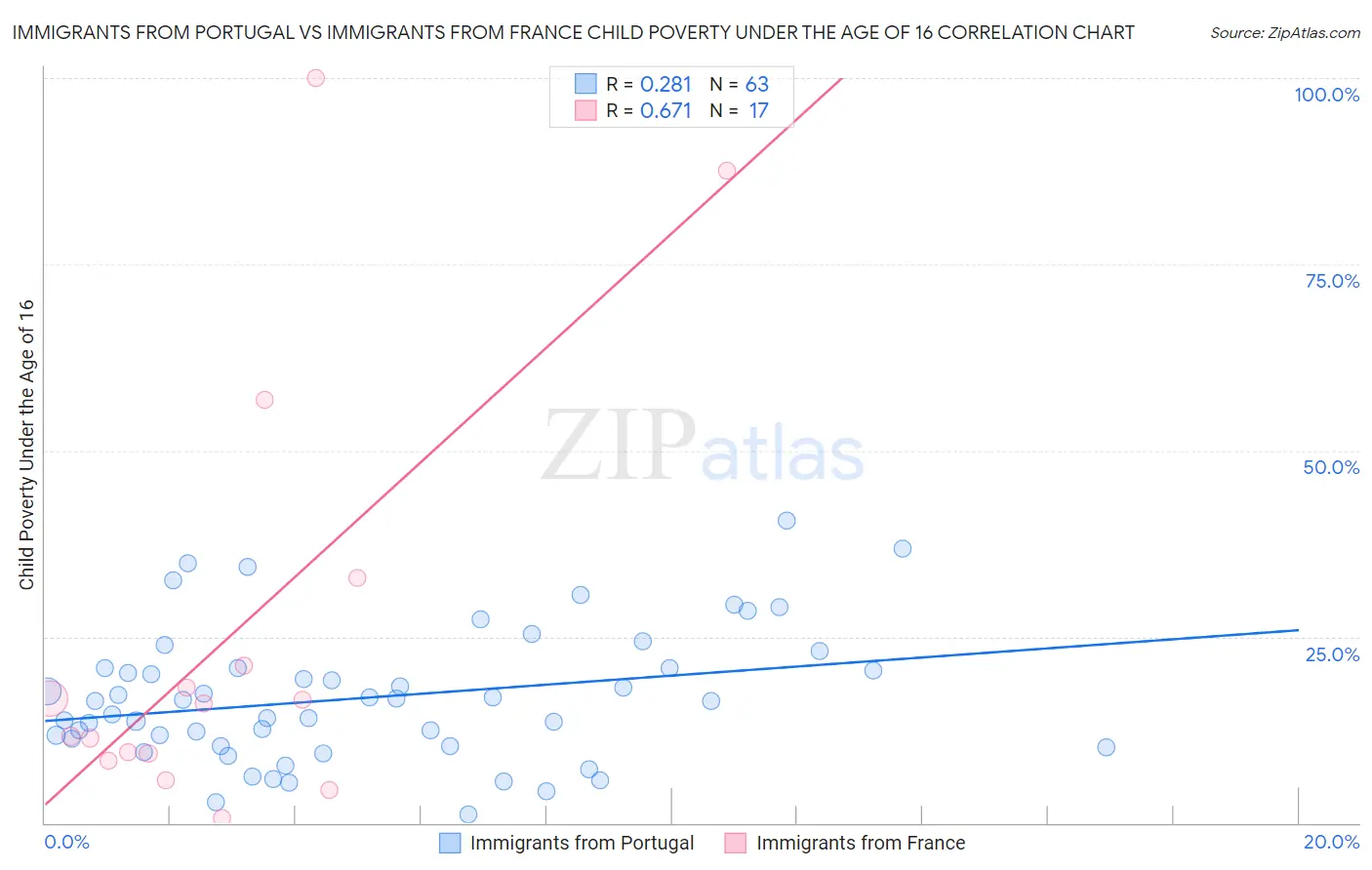 Immigrants from Portugal vs Immigrants from France Child Poverty Under the Age of 16