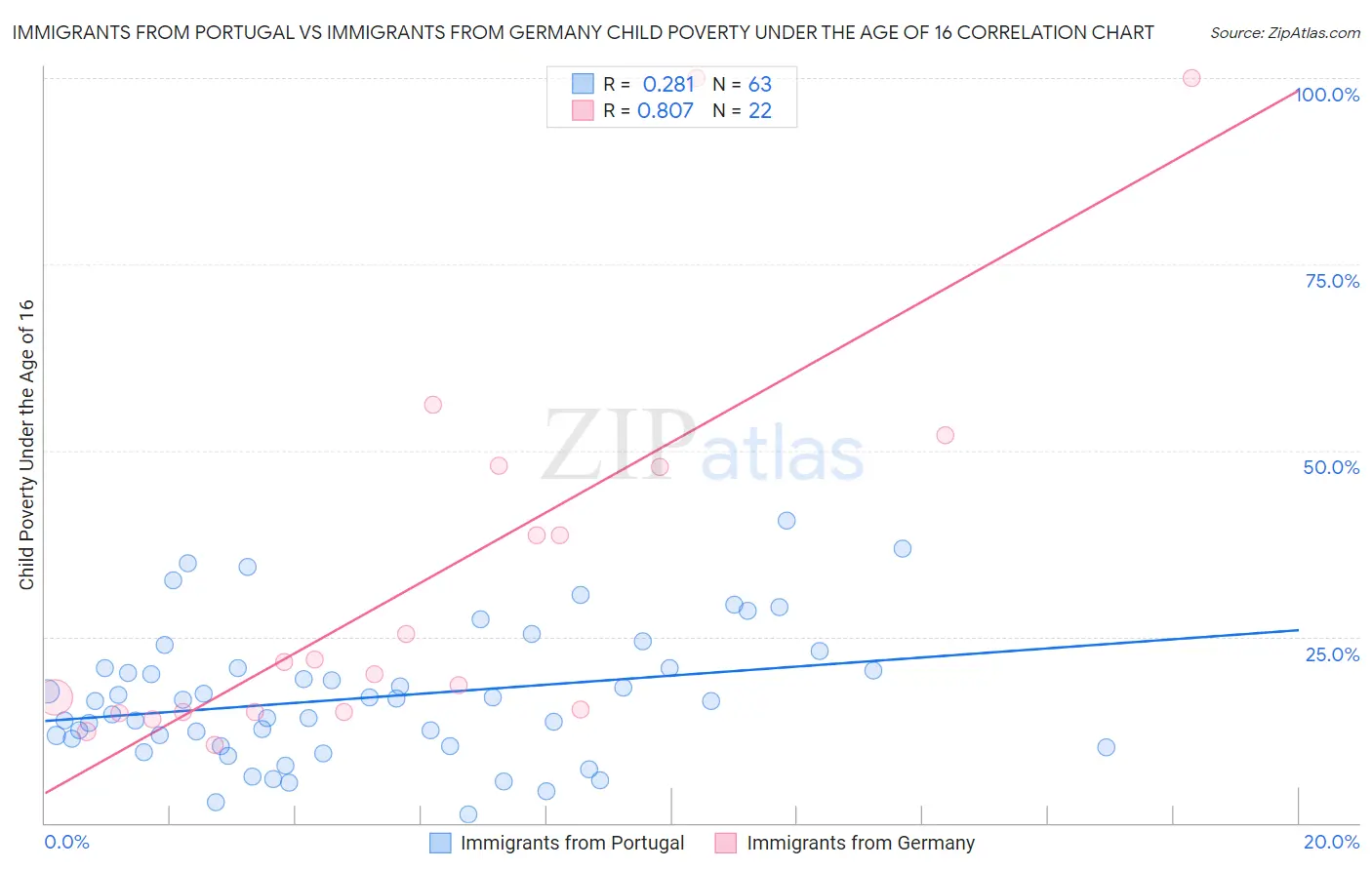 Immigrants from Portugal vs Immigrants from Germany Child Poverty Under the Age of 16