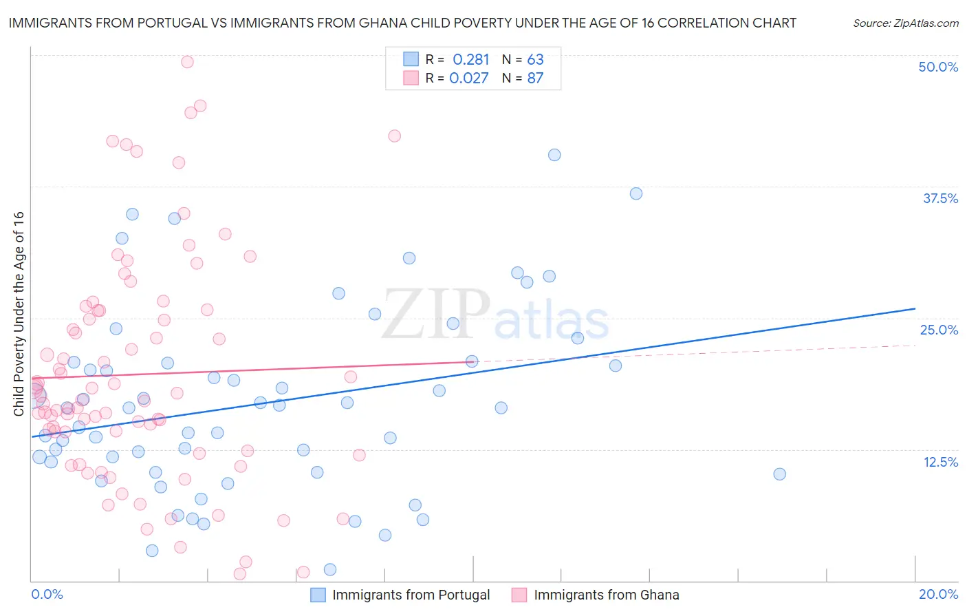 Immigrants from Portugal vs Immigrants from Ghana Child Poverty Under the Age of 16