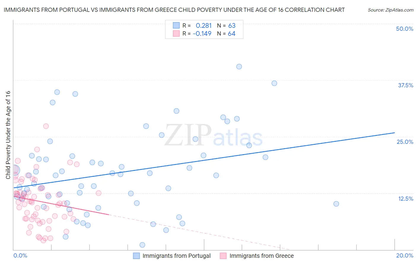 Immigrants from Portugal vs Immigrants from Greece Child Poverty Under the Age of 16