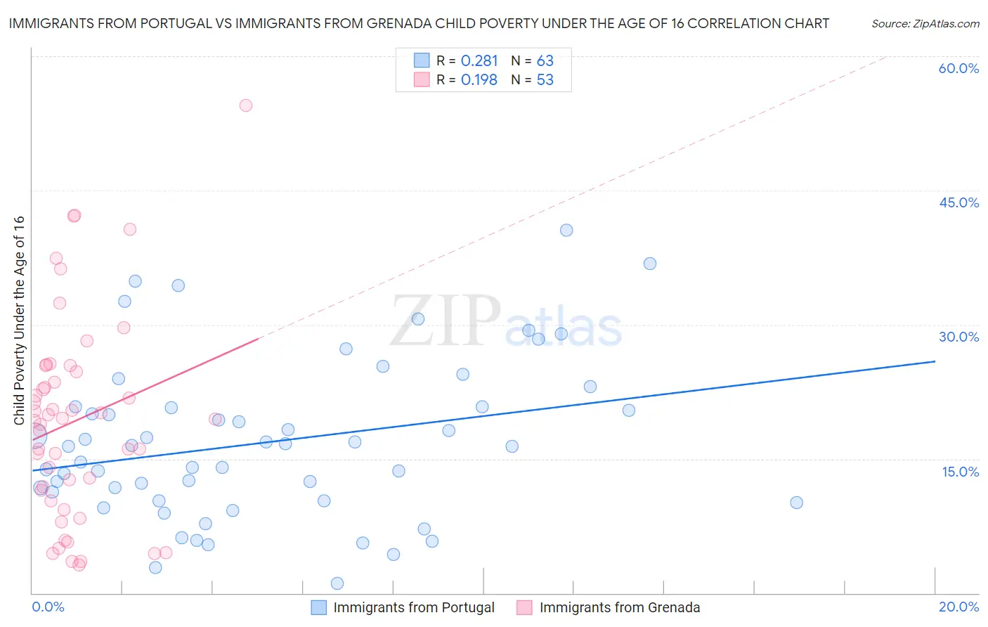 Immigrants from Portugal vs Immigrants from Grenada Child Poverty Under the Age of 16